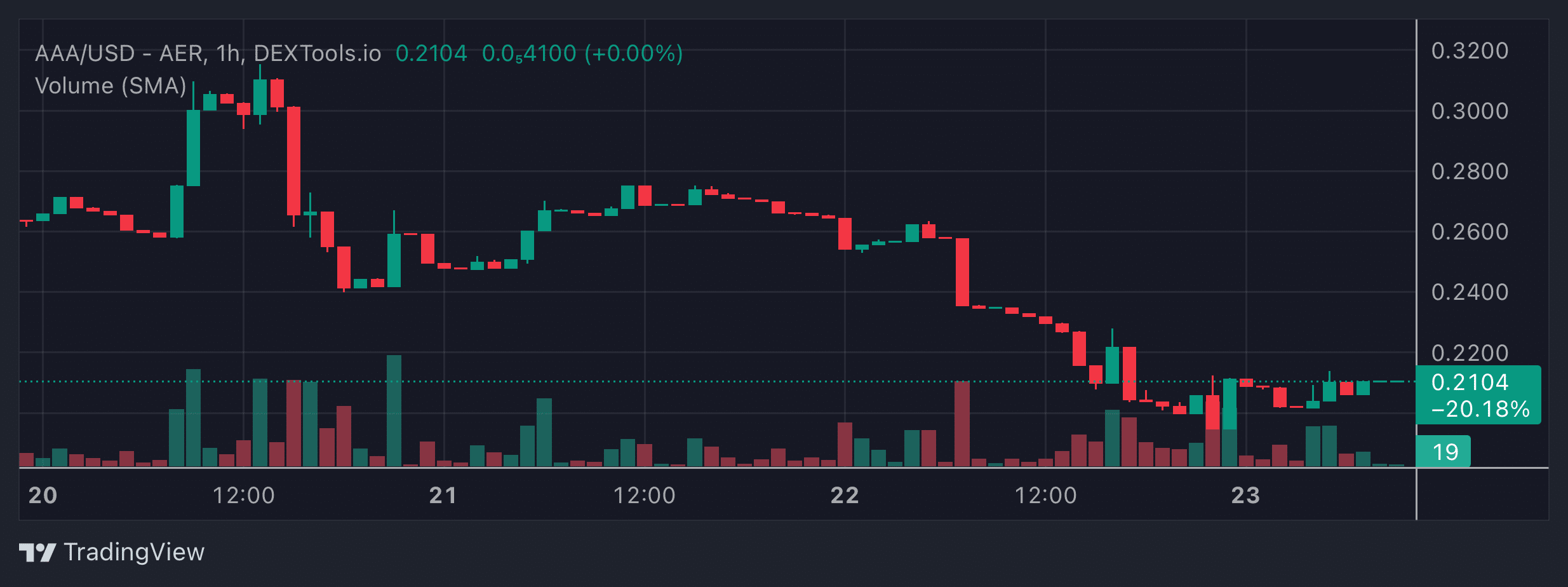 AAA Price Chart