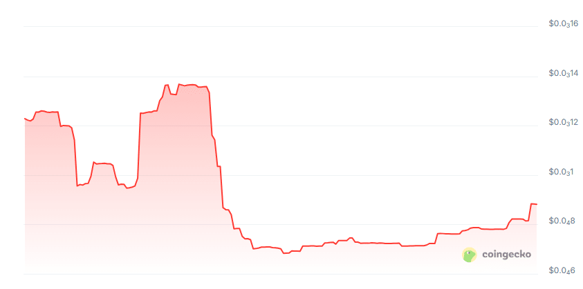 Grid protocol price chart