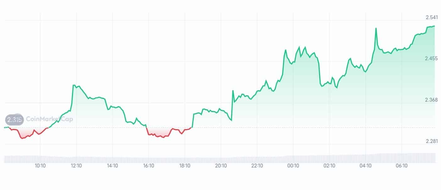 Helium price chart