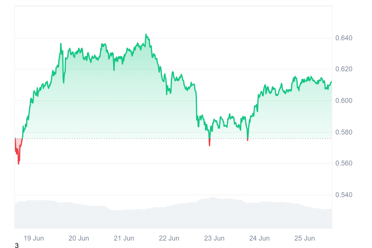 MNT Price Chart