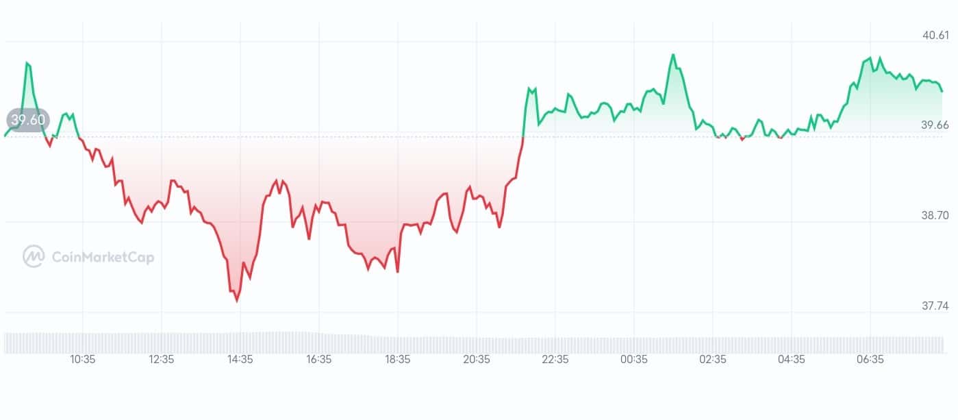 Tellor price chart
