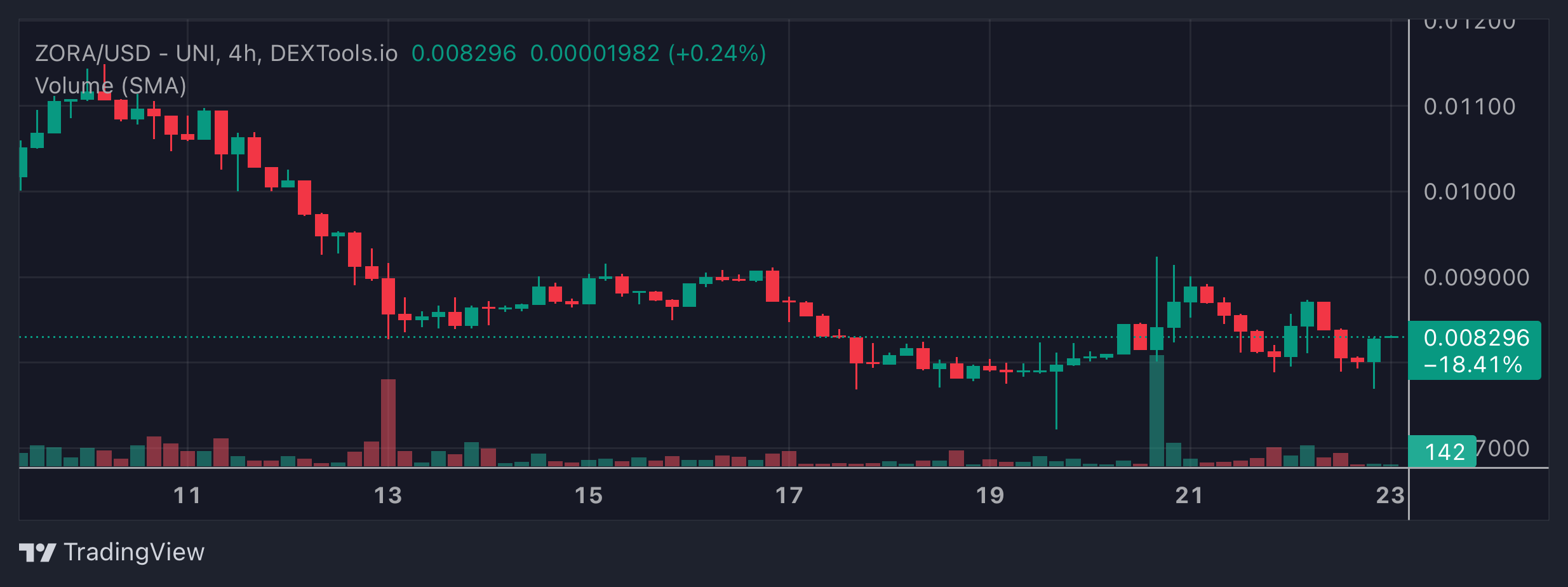 ZORA Price Chart